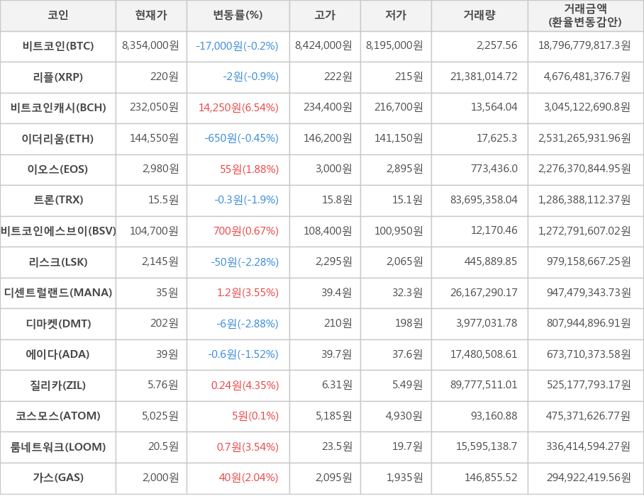 비트코인, 리플, 비트코인캐시, 이더리움, 이오스, 트론, 비트코인에스브이, 리스크, 디센트럴랜드, 디마켓, 에이다, 질리카, 코스모스, 룸네트워크, 가스