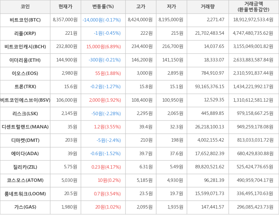 비트코인, 리플, 비트코인캐시, 이더리움, 이오스, 트론, 비트코인에스브이, 리스크, 디센트럴랜드, 디마켓, 에이다, 질리카, 코스모스, 룸네트워크, 가스