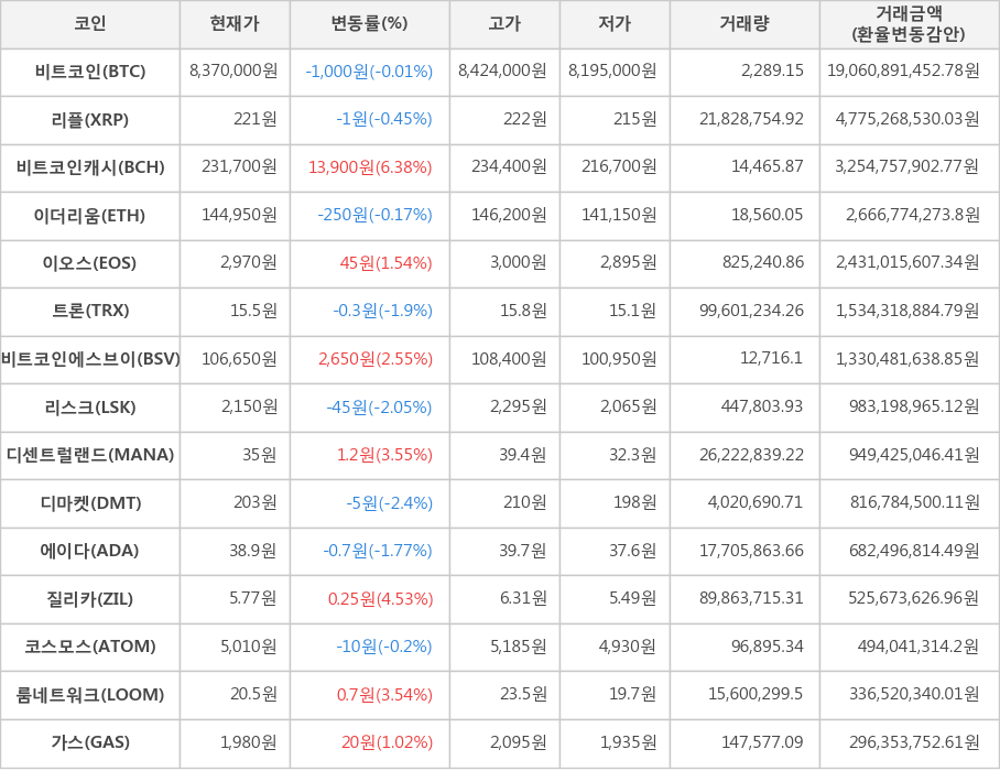 비트코인, 리플, 비트코인캐시, 이더리움, 이오스, 트론, 비트코인에스브이, 리스크, 디센트럴랜드, 디마켓, 에이다, 질리카, 코스모스, 룸네트워크, 가스