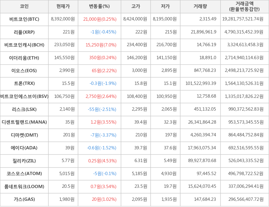 비트코인, 리플, 비트코인캐시, 이더리움, 이오스, 트론, 비트코인에스브이, 리스크, 디센트럴랜드, 디마켓, 에이다, 질리카, 코스모스, 룸네트워크, 가스