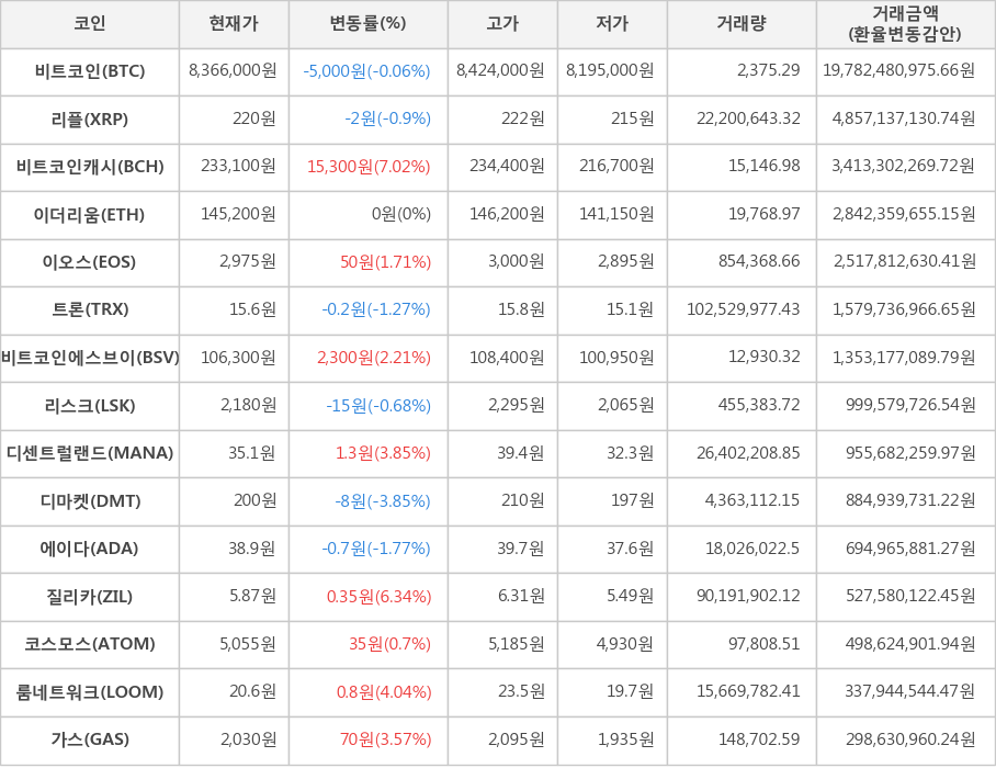 비트코인, 리플, 비트코인캐시, 이더리움, 이오스, 트론, 비트코인에스브이, 리스크, 디센트럴랜드, 디마켓, 에이다, 질리카, 코스모스, 룸네트워크, 가스