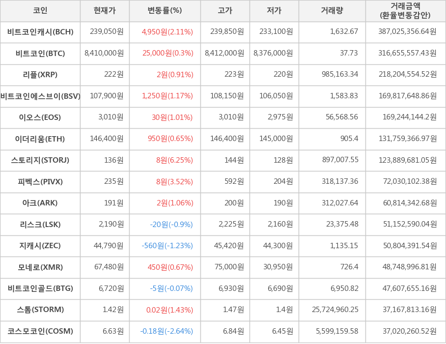 비트코인, 비트코인캐시, 리플, 비트코인에스브이, 이오스, 이더리움, 스토리지, 피벡스, 아크, 리스크, 지캐시, 모네로, 비트코인골드, 스톰, 코스모코인