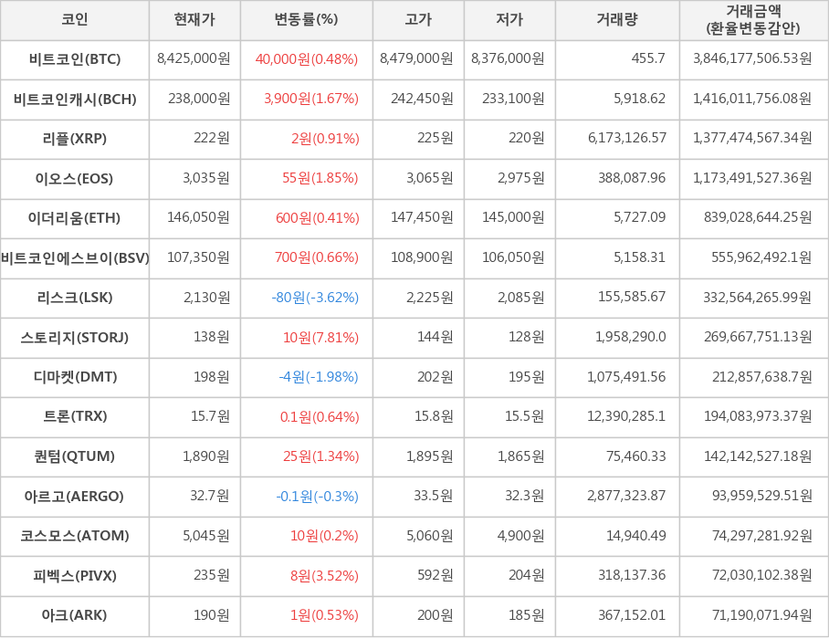 비트코인, 비트코인캐시, 리플, 이오스, 이더리움, 비트코인에스브이, 리스크, 스토리지, 디마켓, 트론, 퀀텀, 아르고, 코스모스, 피벡스, 아크