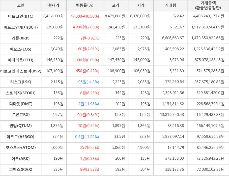 비트코인, 비트코인캐시, 리플, 이오스, 이더리움, 비트코인에스브이, 리스크, 스토리지, 디마켓, 트론, 퀀텀, 아르고, 코스모스, 아크, 피벡스