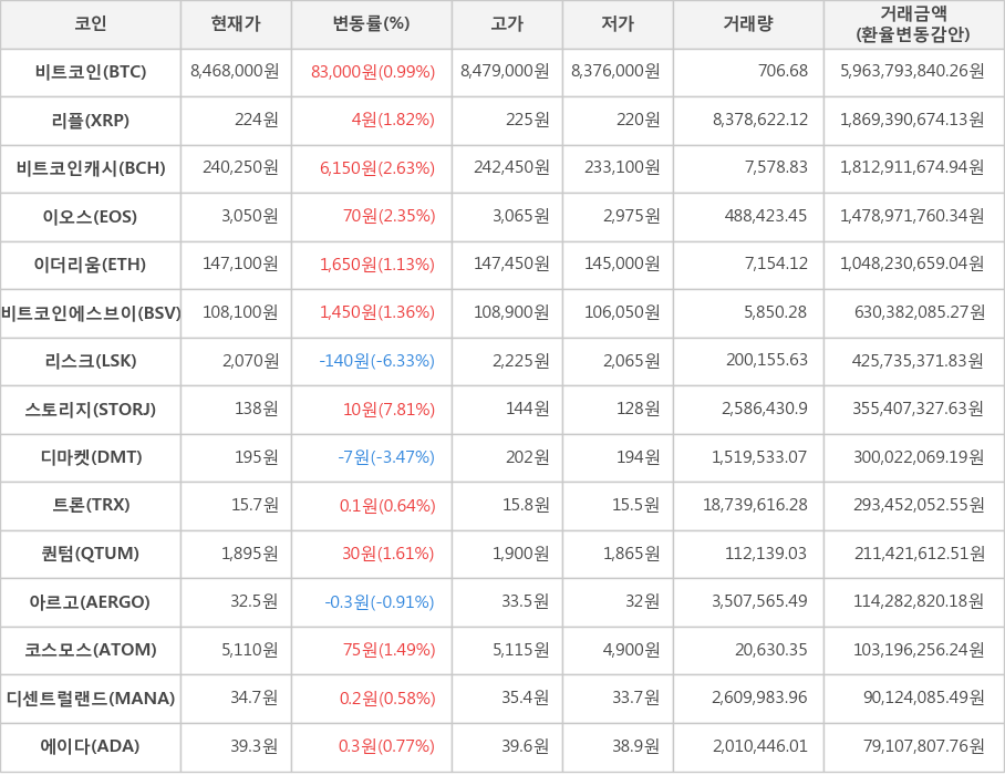 비트코인, 리플, 비트코인캐시, 이오스, 이더리움, 비트코인에스브이, 리스크, 스토리지, 디마켓, 트론, 퀀텀, 아르고, 코스모스, 디센트럴랜드, 에이다