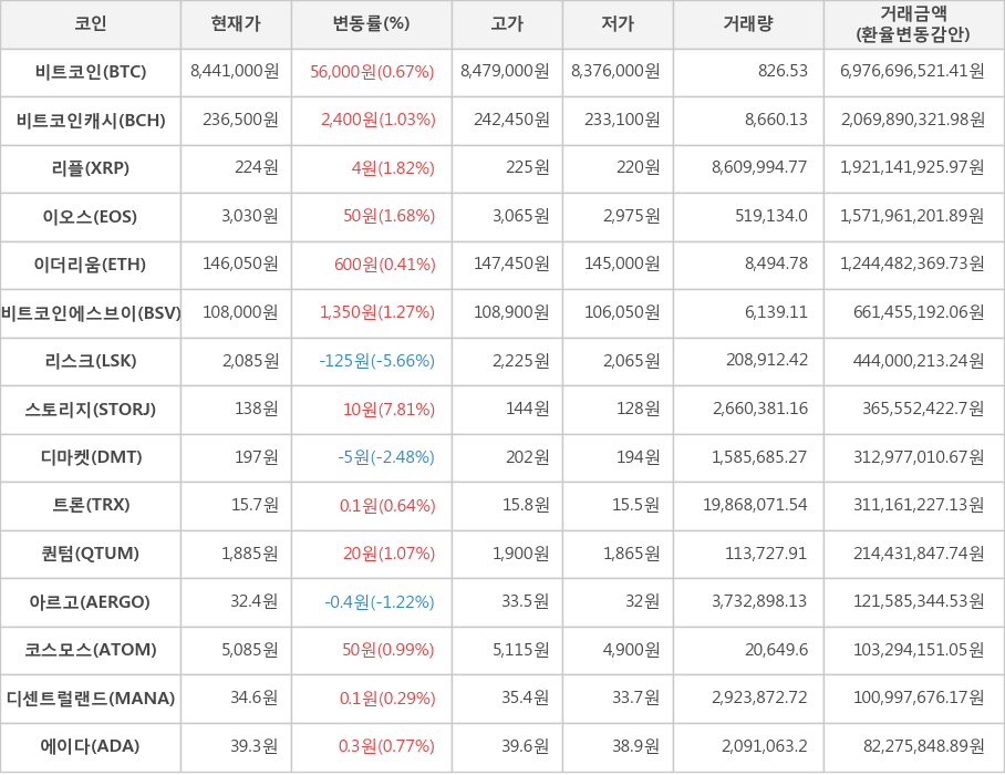 비트코인, 비트코인캐시, 리플, 이오스, 이더리움, 비트코인에스브이, 리스크, 스토리지, 디마켓, 트론, 퀀텀, 아르고, 코스모스, 디센트럴랜드, 에이다