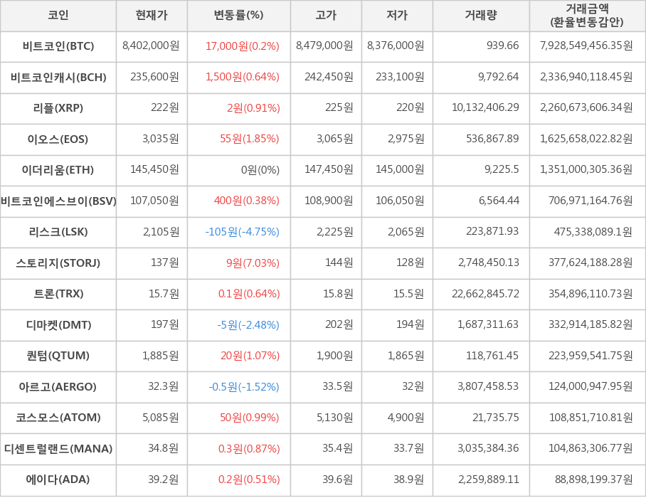 비트코인, 비트코인캐시, 리플, 이오스, 이더리움, 비트코인에스브이, 리스크, 스토리지, 트론, 디마켓, 퀀텀, 아르고, 코스모스, 디센트럴랜드, 에이다