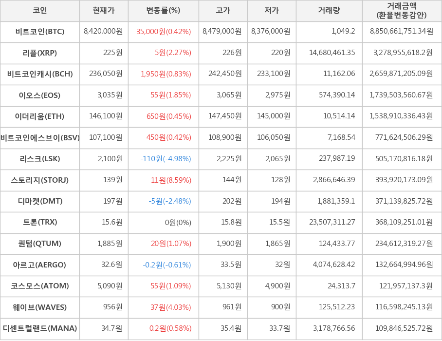 비트코인, 리플, 비트코인캐시, 이오스, 이더리움, 비트코인에스브이, 리스크, 스토리지, 디마켓, 트론, 퀀텀, 아르고, 코스모스, 웨이브, 디센트럴랜드