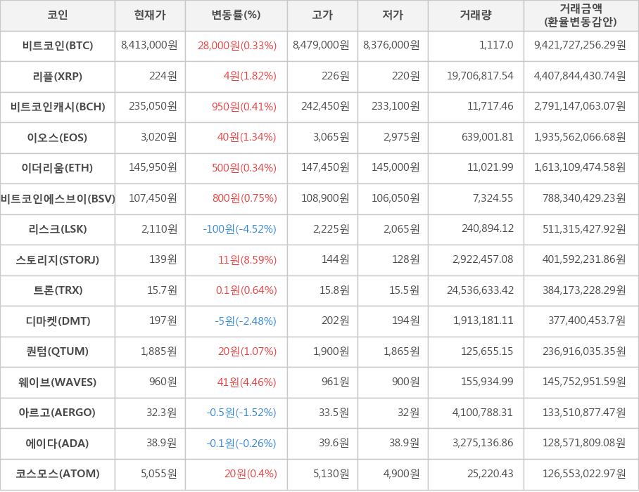 비트코인, 리플, 비트코인캐시, 이오스, 이더리움, 비트코인에스브이, 리스크, 스토리지, 트론, 디마켓, 퀀텀, 웨이브, 아르고, 에이다, 코스모스