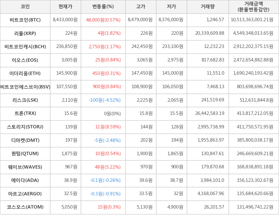 비트코인, 리플, 비트코인캐시, 이오스, 이더리움, 비트코인에스브이, 리스크, 트론, 스토리지, 디마켓, 퀀텀, 웨이브, 에이다, 아르고, 코스모스