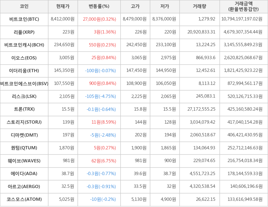 비트코인, 리플, 비트코인캐시, 이오스, 이더리움, 비트코인에스브이, 리스크, 트론, 스토리지, 디마켓, 퀀텀, 웨이브, 에이다, 아르고, 코스모스