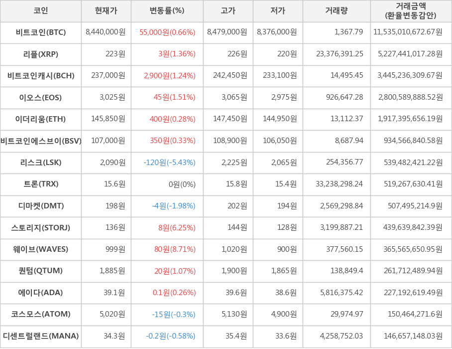 비트코인, 리플, 비트코인캐시, 이오스, 이더리움, 비트코인에스브이, 리스크, 트론, 디마켓, 스토리지, 웨이브, 퀀텀, 에이다, 코스모스, 디센트럴랜드