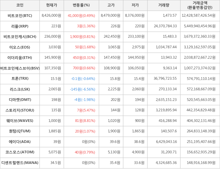 비트코인, 리플, 비트코인캐시, 이오스, 이더리움, 비트코인에스브이, 트론, 리스크, 디마켓, 스토리지, 웨이브, 퀀텀, 에이다, 코스모스, 디센트럴랜드