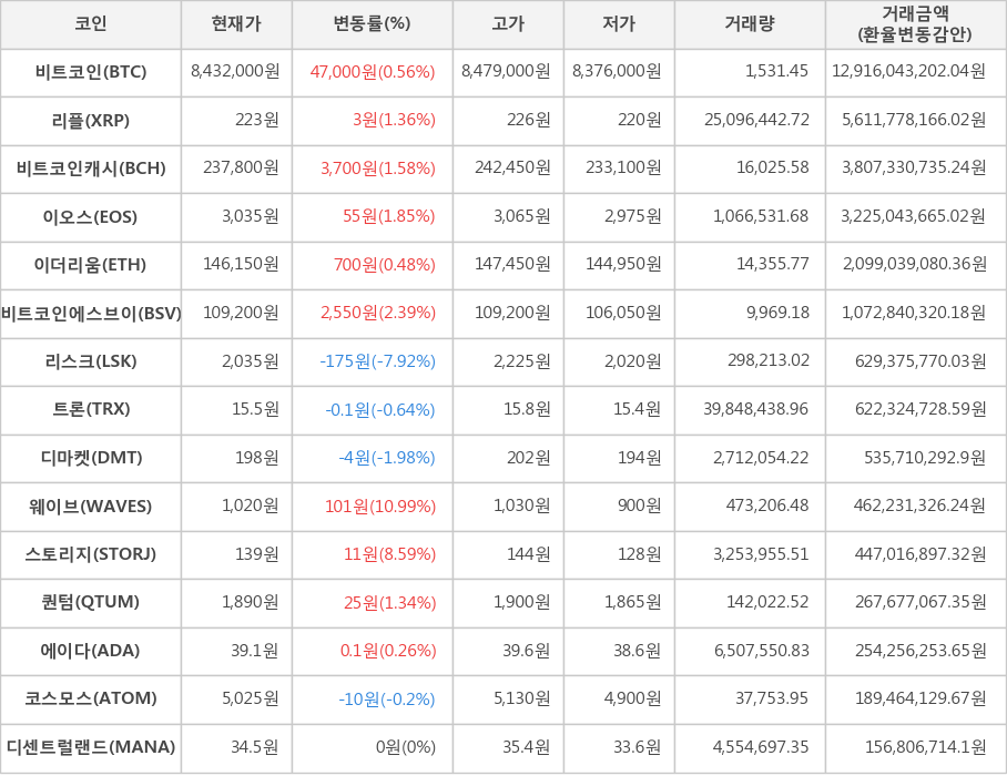 비트코인, 리플, 비트코인캐시, 이오스, 이더리움, 비트코인에스브이, 리스크, 트론, 디마켓, 웨이브, 스토리지, 퀀텀, 에이다, 코스모스, 디센트럴랜드