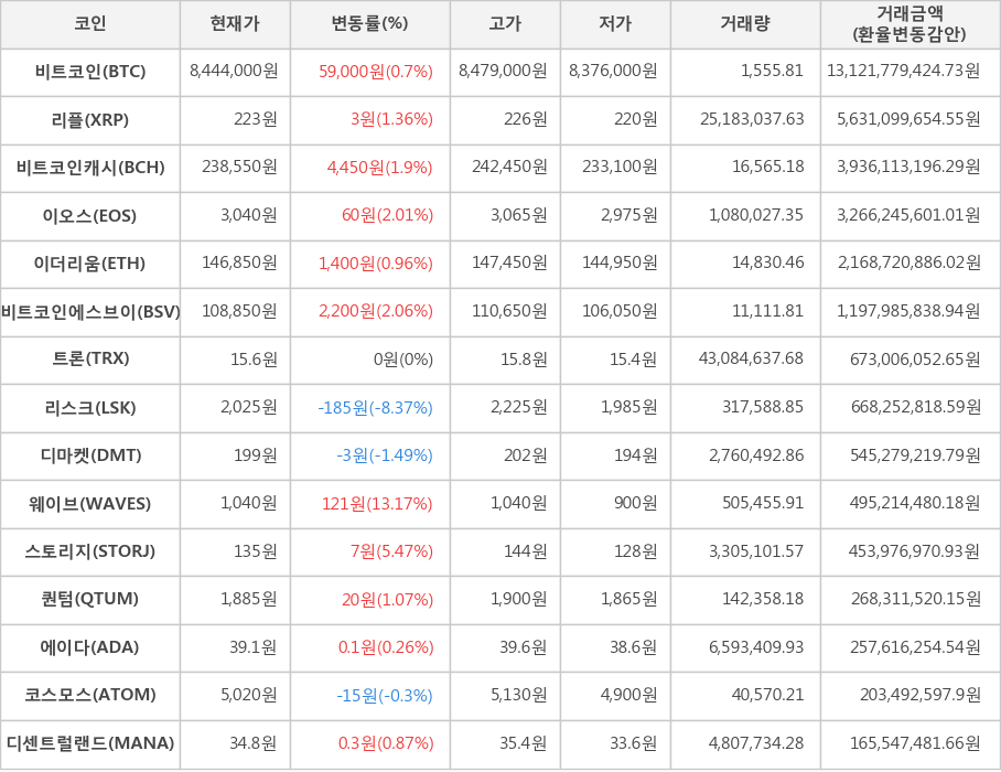 비트코인, 리플, 비트코인캐시, 이오스, 이더리움, 비트코인에스브이, 트론, 리스크, 디마켓, 웨이브, 스토리지, 퀀텀, 에이다, 코스모스, 디센트럴랜드