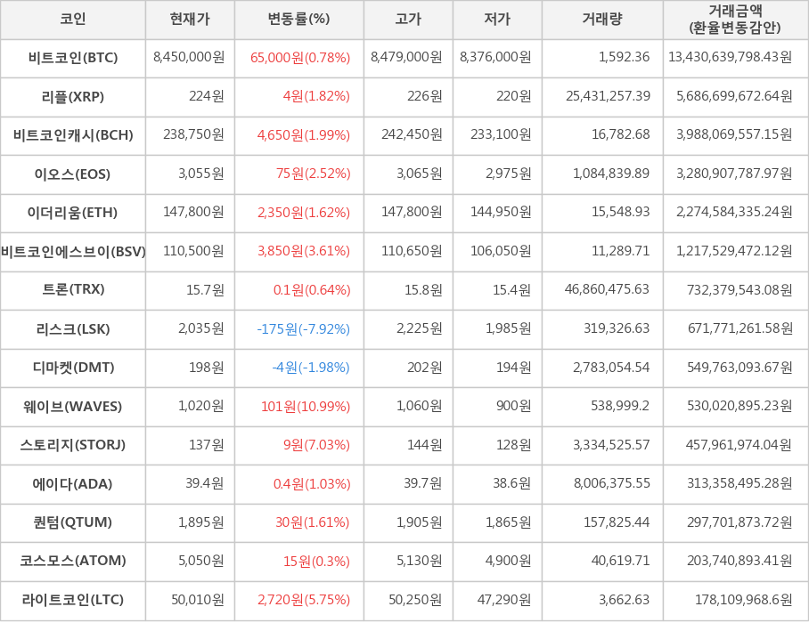 비트코인, 리플, 비트코인캐시, 이오스, 이더리움, 비트코인에스브이, 트론, 리스크, 디마켓, 웨이브, 스토리지, 에이다, 퀀텀, 코스모스, 라이트코인