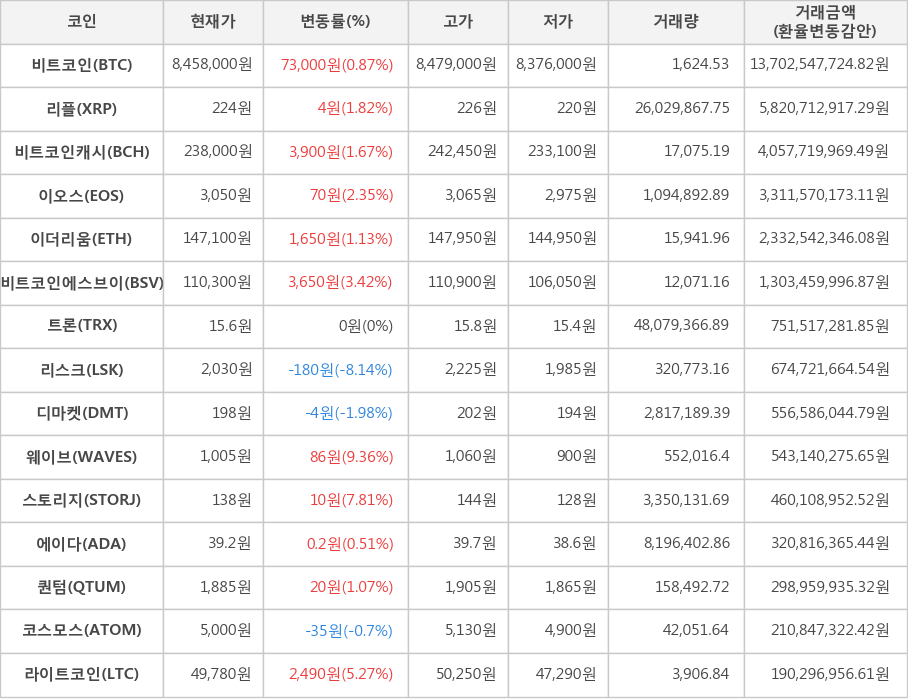 비트코인, 리플, 비트코인캐시, 이오스, 이더리움, 비트코인에스브이, 트론, 리스크, 디마켓, 웨이브, 스토리지, 에이다, 퀀텀, 코스모스, 라이트코인