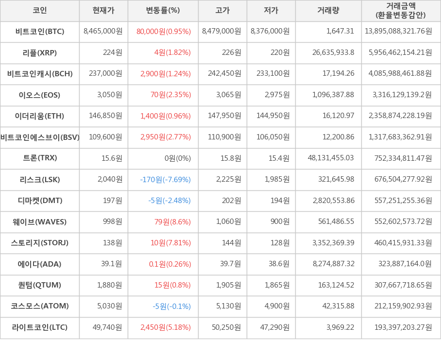 비트코인, 리플, 비트코인캐시, 이오스, 이더리움, 비트코인에스브이, 트론, 리스크, 디마켓, 웨이브, 스토리지, 에이다, 퀀텀, 코스모스, 라이트코인