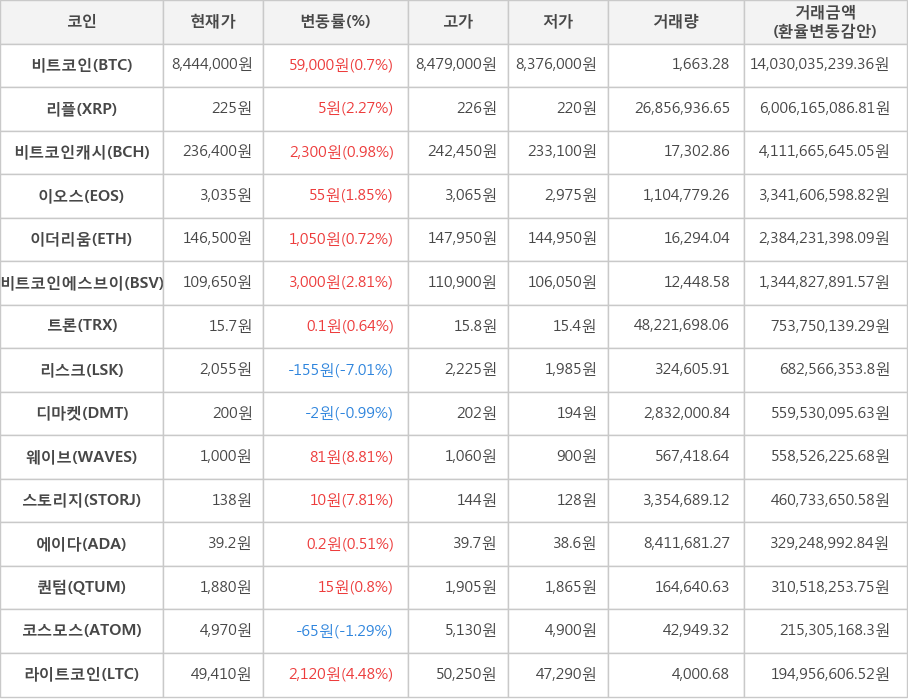 비트코인, 리플, 비트코인캐시, 이오스, 이더리움, 비트코인에스브이, 트론, 리스크, 디마켓, 웨이브, 스토리지, 에이다, 퀀텀, 코스모스, 라이트코인