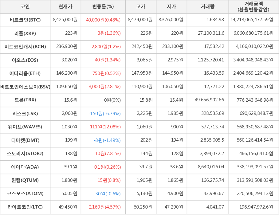 비트코인, 리플, 비트코인캐시, 이오스, 이더리움, 비트코인에스브이, 트론, 리스크, 웨이브, 디마켓, 스토리지, 에이다, 퀀텀, 코스모스, 라이트코인