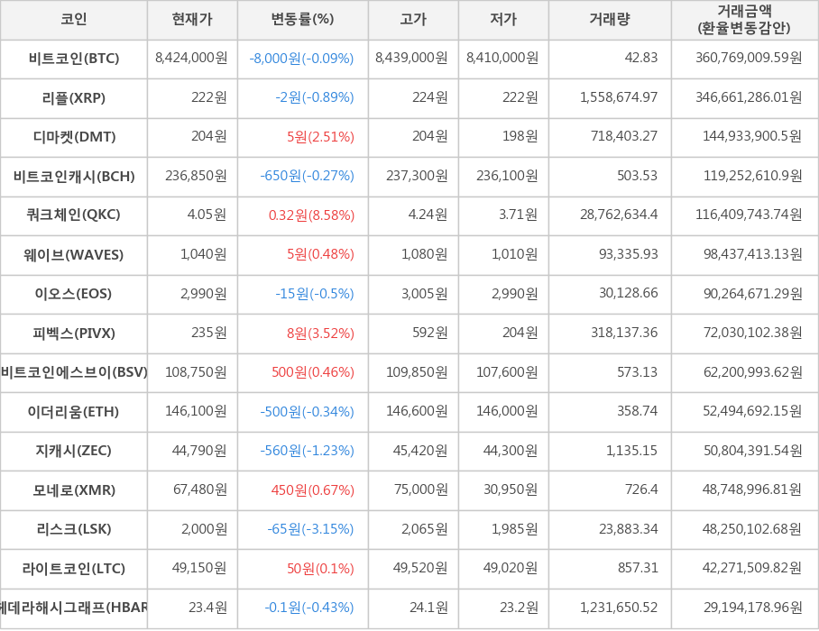 비트코인, 리플, 디마켓, 비트코인캐시, 쿼크체인, 웨이브, 이오스, 피벡스, 비트코인에스브이, 이더리움, 지캐시, 모네로, 리스크, 라이트코인, 헤데라해시그래프