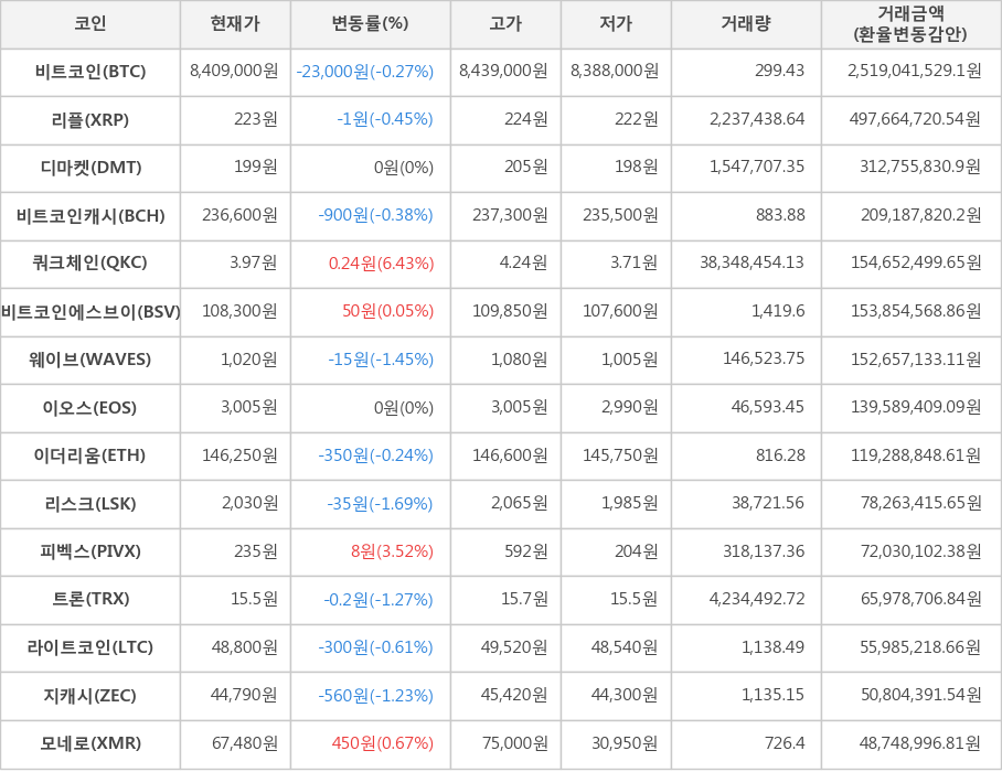 비트코인, 리플, 디마켓, 비트코인캐시, 쿼크체인, 비트코인에스브이, 웨이브, 이오스, 이더리움, 리스크, 피벡스, 트론, 라이트코인, 지캐시, 모네로