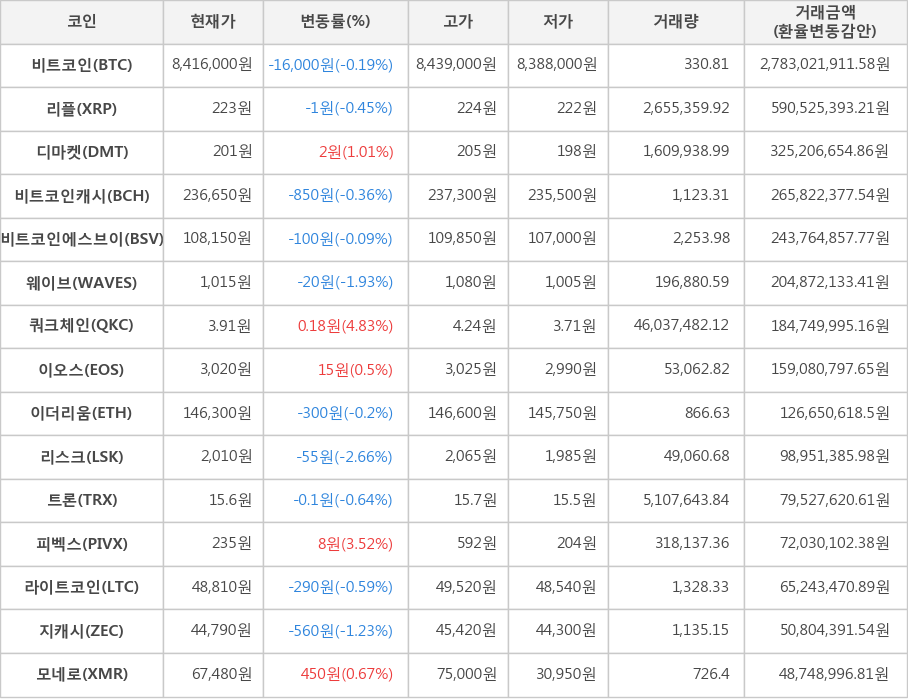 비트코인, 리플, 디마켓, 비트코인캐시, 비트코인에스브이, 웨이브, 쿼크체인, 이오스, 이더리움, 리스크, 트론, 피벡스, 라이트코인, 지캐시, 모네로