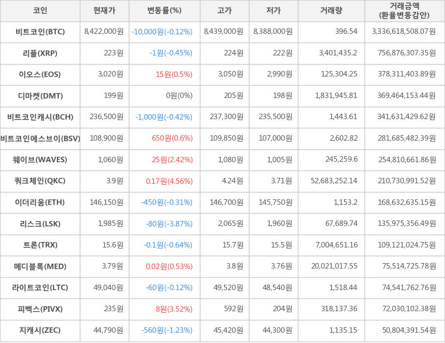 비트코인, 리플, 이오스, 디마켓, 비트코인캐시, 비트코인에스브이, 웨이브, 쿼크체인, 이더리움, 리스크, 트론, 메디블록, 라이트코인, 피벡스, 지캐시