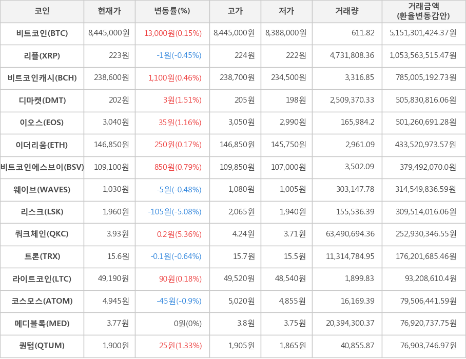 비트코인, 리플, 비트코인캐시, 디마켓, 이오스, 이더리움, 비트코인에스브이, 웨이브, 리스크, 쿼크체인, 트론, 라이트코인, 코스모스, 메디블록, 퀀텀