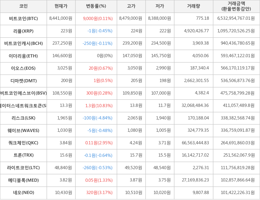 비트코인, 리플, 비트코인캐시, 이더리움, 이오스, 디마켓, 비트코인에스브이, 스테이터스네트워크토큰, 리스크, 웨이브, 쿼크체인, 트론, 라이트코인, 메디블록, 네오