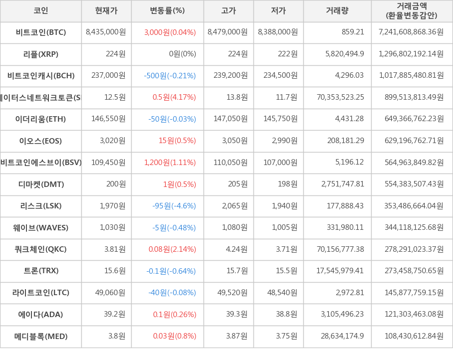 비트코인, 리플, 비트코인캐시, 스테이터스네트워크토큰, 이더리움, 이오스, 비트코인에스브이, 디마켓, 리스크, 웨이브, 쿼크체인, 트론, 라이트코인, 에이다, 메디블록