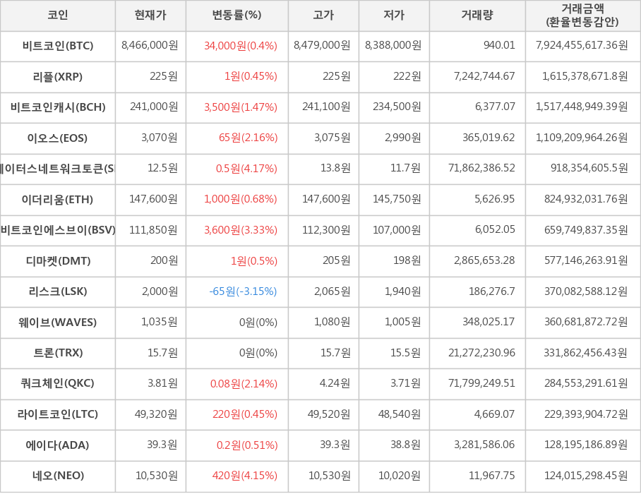 비트코인, 리플, 비트코인캐시, 이오스, 스테이터스네트워크토큰, 이더리움, 비트코인에스브이, 디마켓, 리스크, 웨이브, 트론, 쿼크체인, 라이트코인, 에이다, 네오