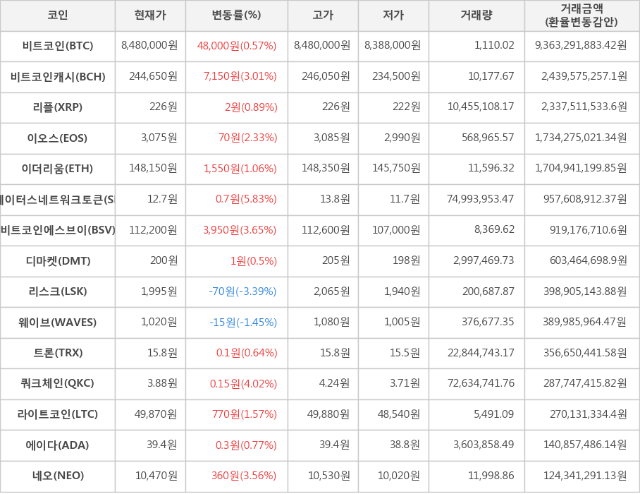 비트코인, 비트코인캐시, 리플, 이오스, 이더리움, 스테이터스네트워크토큰, 비트코인에스브이, 디마켓, 리스크, 웨이브, 트론, 쿼크체인, 라이트코인, 에이다, 네오