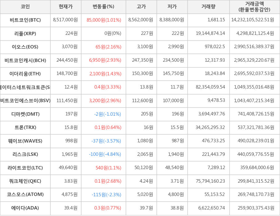 비트코인, 리플, 이오스, 비트코인캐시, 이더리움, 스테이터스네트워크토큰, 비트코인에스브이, 디마켓, 트론, 웨이브, 리스크, 라이트코인, 쿼크체인, 코스모스, 에이다