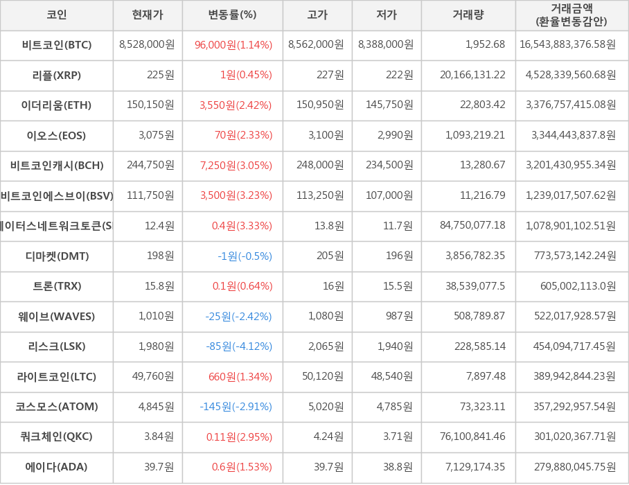 비트코인, 리플, 이더리움, 이오스, 비트코인캐시, 비트코인에스브이, 스테이터스네트워크토큰, 디마켓, 트론, 웨이브, 리스크, 라이트코인, 코스모스, 쿼크체인, 에이다