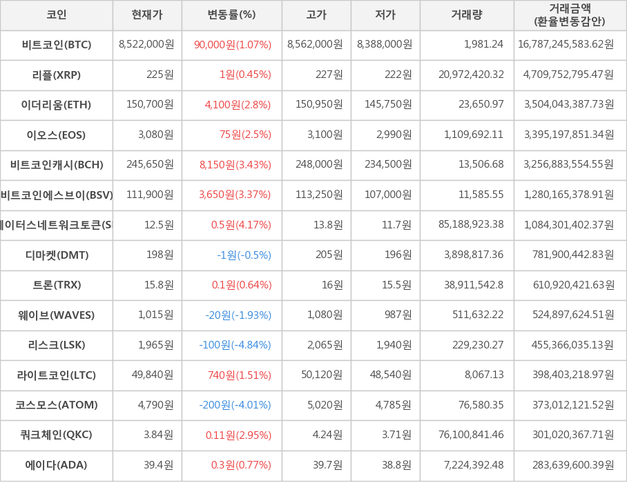 비트코인, 리플, 이더리움, 이오스, 비트코인캐시, 비트코인에스브이, 스테이터스네트워크토큰, 디마켓, 트론, 웨이브, 리스크, 라이트코인, 코스모스, 쿼크체인, 에이다