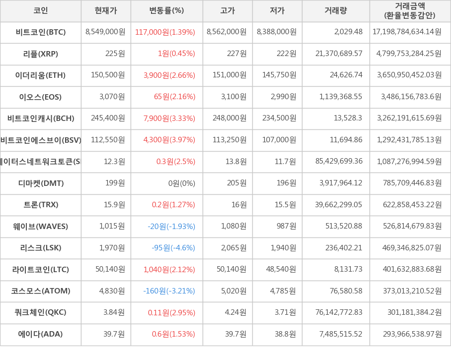 비트코인, 리플, 이더리움, 이오스, 비트코인캐시, 비트코인에스브이, 스테이터스네트워크토큰, 디마켓, 트론, 웨이브, 리스크, 라이트코인, 코스모스, 쿼크체인, 에이다