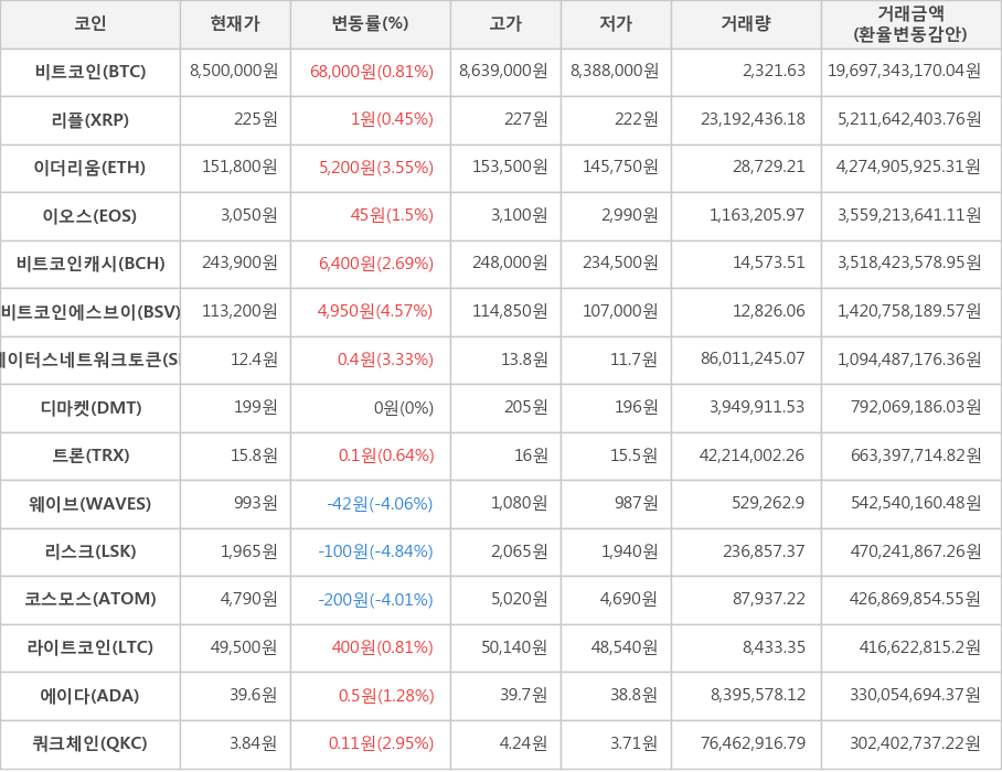 비트코인, 리플, 이더리움, 이오스, 비트코인캐시, 비트코인에스브이, 스테이터스네트워크토큰, 디마켓, 트론, 웨이브, 리스크, 코스모스, 라이트코인, 에이다, 쿼크체인