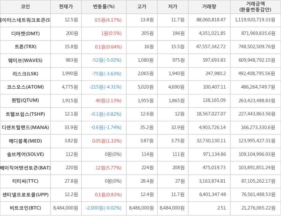 비트코인, 스테이터스네트워크토큰, 디마켓, 트론, 웨이브, 리스크, 코스모스, 퀀텀, 트웰브쉽스, 디센트럴랜드, 메디블록, 솔브케어, 베이직어텐션토큰, 티티씨, 센티넬프로토콜