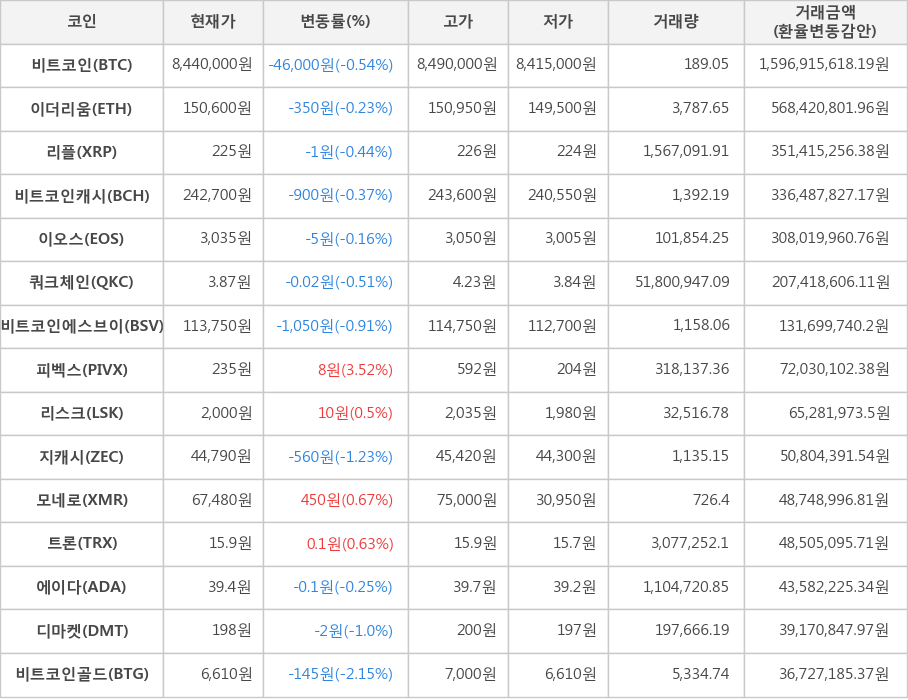 비트코인, 이더리움, 리플, 비트코인캐시, 이오스, 쿼크체인, 비트코인에스브이, 피벡스, 리스크, 지캐시, 모네로, 트론, 에이다, 디마켓, 비트코인골드