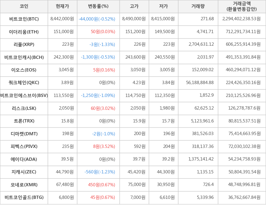 비트코인, 이더리움, 리플, 비트코인캐시, 이오스, 쿼크체인, 비트코인에스브이, 리스크, 트론, 디마켓, 피벡스, 에이다, 지캐시, 모네로, 비트코인골드