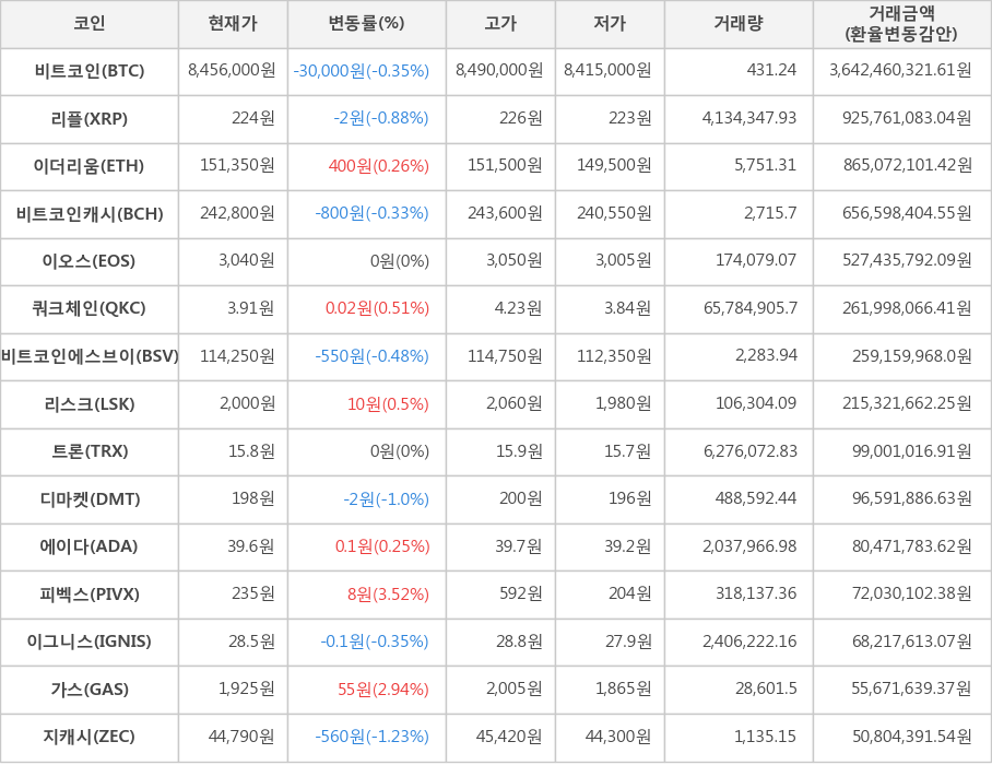 비트코인, 리플, 이더리움, 비트코인캐시, 이오스, 쿼크체인, 비트코인에스브이, 리스크, 트론, 디마켓, 에이다, 피벡스, 이그니스, 가스, 지캐시