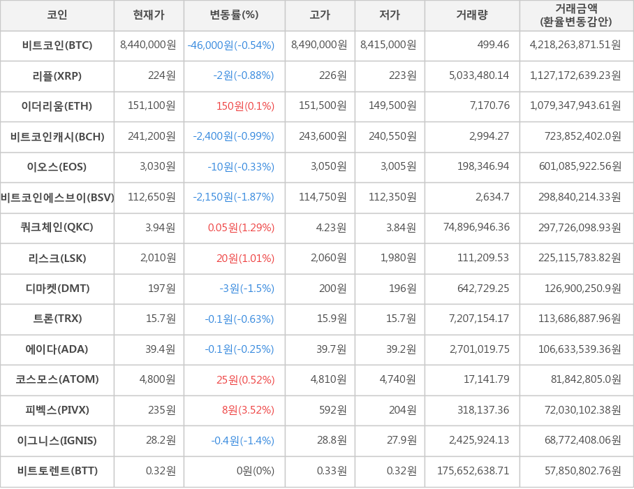 비트코인, 리플, 이더리움, 비트코인캐시, 이오스, 비트코인에스브이, 쿼크체인, 리스크, 디마켓, 트론, 에이다, 코스모스, 피벡스, 이그니스, 비트토렌트