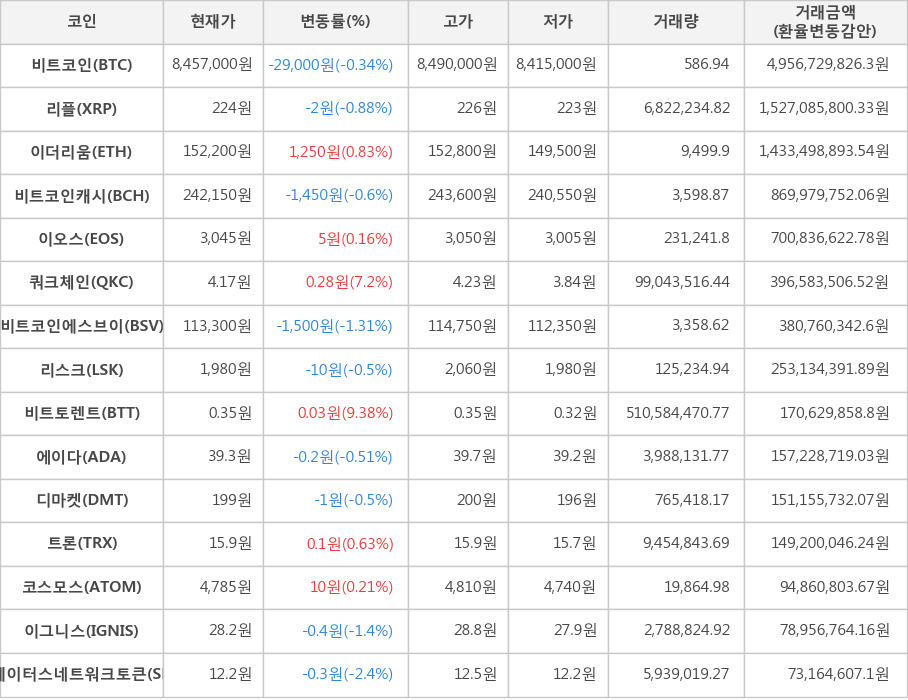 비트코인, 리플, 이더리움, 비트코인캐시, 이오스, 쿼크체인, 비트코인에스브이, 리스크, 비트토렌트, 에이다, 디마켓, 트론, 코스모스, 이그니스, 스테이터스네트워크토큰