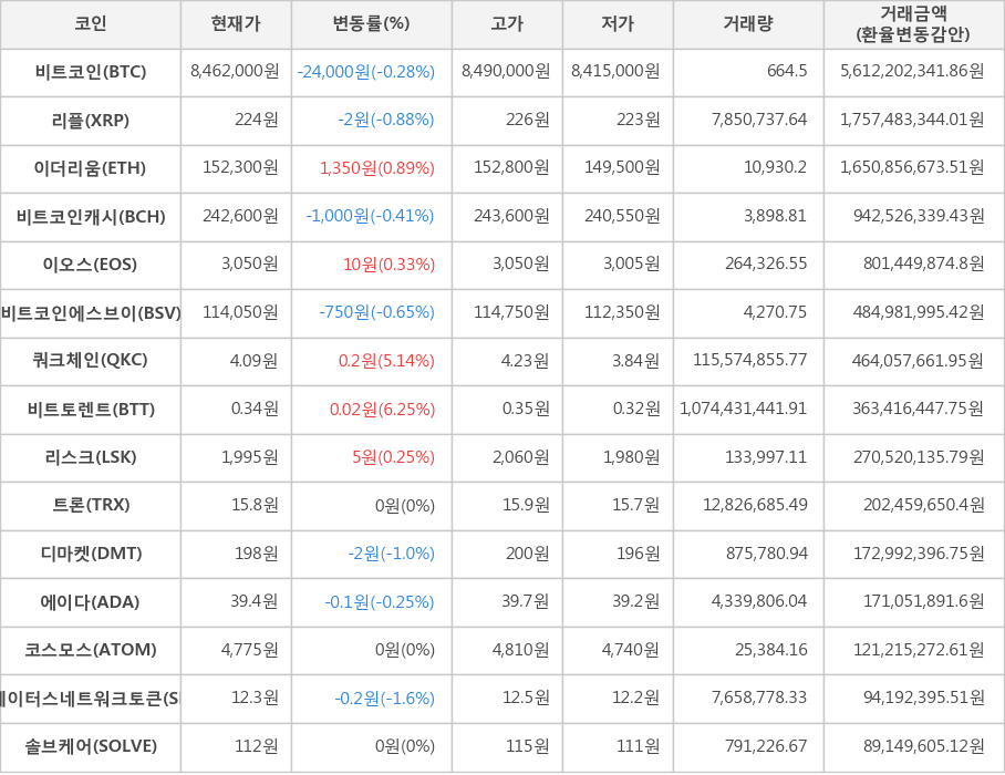 비트코인, 리플, 이더리움, 비트코인캐시, 이오스, 비트코인에스브이, 쿼크체인, 비트토렌트, 리스크, 트론, 디마켓, 에이다, 코스모스, 스테이터스네트워크토큰, 솔브케어