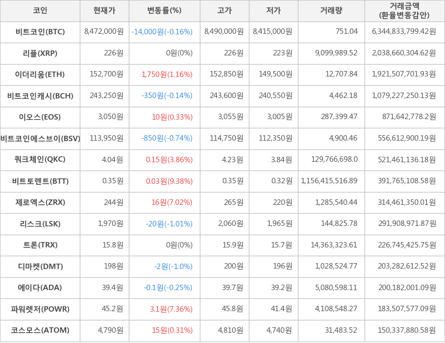 비트코인, 리플, 이더리움, 비트코인캐시, 이오스, 비트코인에스브이, 쿼크체인, 비트토렌트, 제로엑스, 리스크, 트론, 디마켓, 에이다, 파워렛저, 코스모스