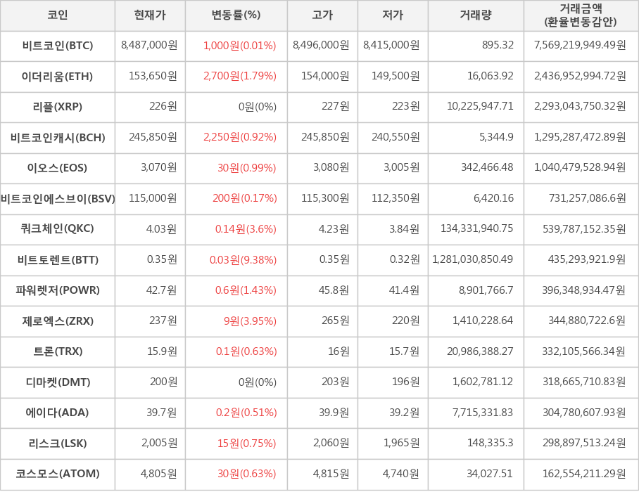 비트코인, 이더리움, 리플, 비트코인캐시, 이오스, 비트코인에스브이, 쿼크체인, 비트토렌트, 파워렛저, 제로엑스, 트론, 디마켓, 에이다, 리스크, 코스모스