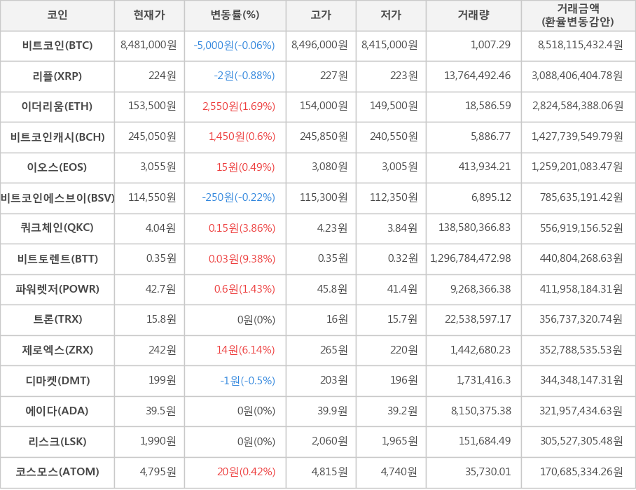 비트코인, 리플, 이더리움, 비트코인캐시, 이오스, 비트코인에스브이, 쿼크체인, 비트토렌트, 파워렛저, 트론, 제로엑스, 디마켓, 에이다, 리스크, 코스모스