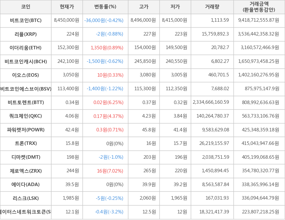 비트코인, 리플, 이더리움, 비트코인캐시, 이오스, 비트코인에스브이, 비트토렌트, 쿼크체인, 파워렛저, 트론, 디마켓, 제로엑스, 에이다, 리스크, 스테이터스네트워크토큰