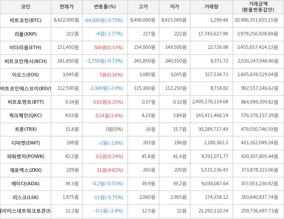 비트코인, 리플, 이더리움, 비트코인캐시, 이오스, 비트코인에스브이, 비트토렌트, 쿼크체인, 트론, 디마켓, 파워렛저, 제로엑스, 에이다, 리스크, 스테이터스네트워크토큰